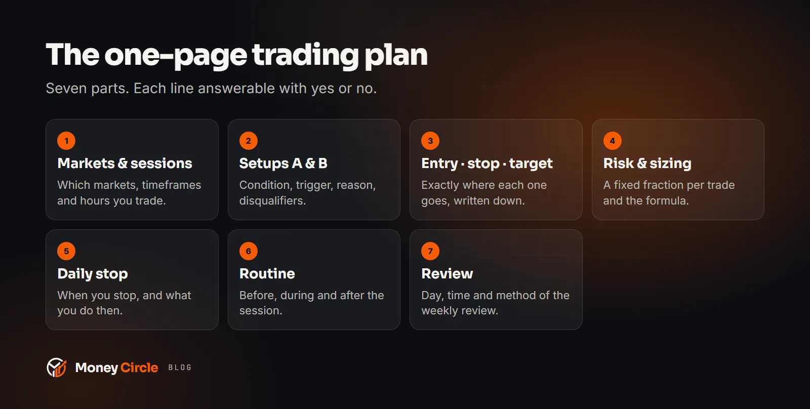 The one-page trading plan: seven parts, each answerable with yes or no
