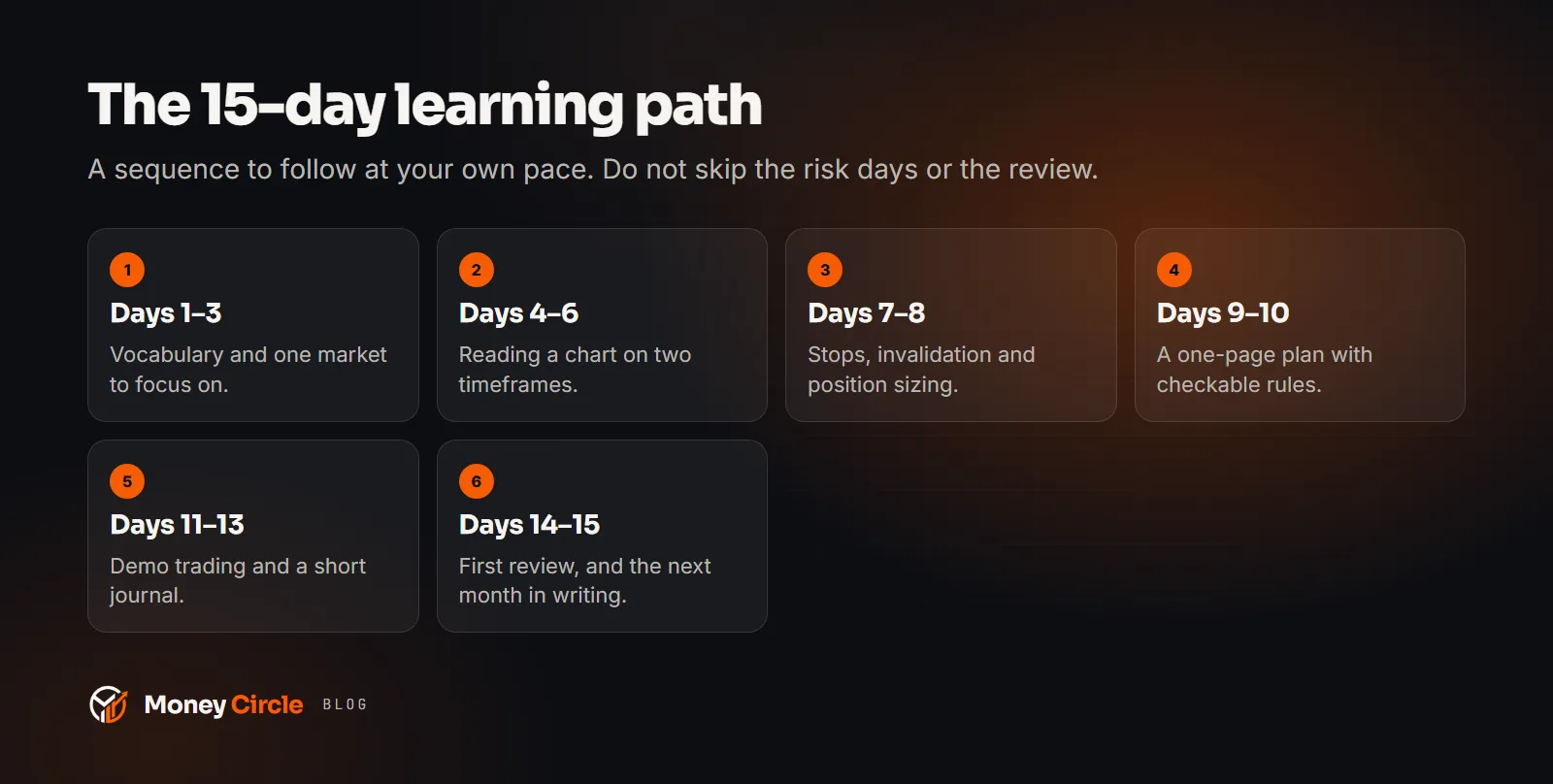 The 15-day learning path in six stages, from vocabulary to your first review