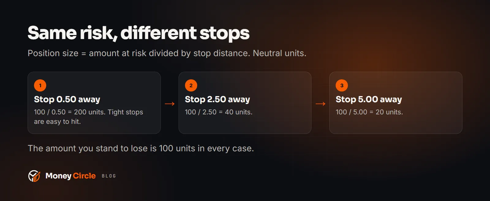 Position size equals the amount at risk divided by the stop distance
