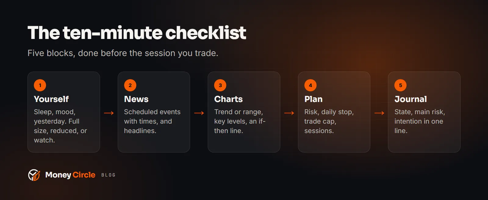 The 10-minute pre-market checklist in five blocks