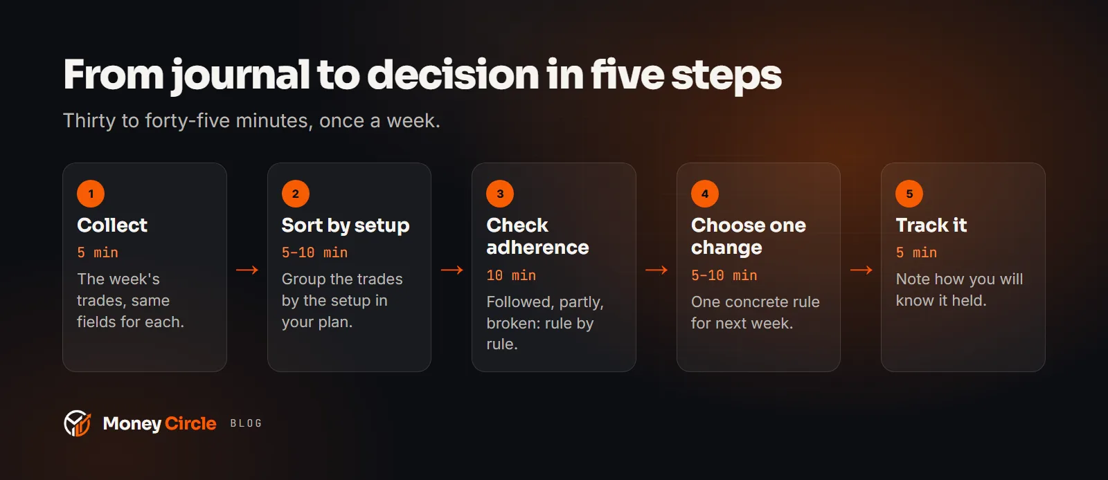 The weekly review in five steps: collect, sort by setup, check adherence, choose one change, track it